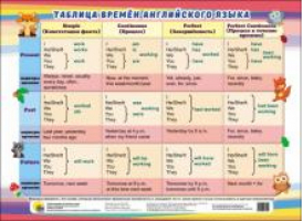 Таблица времен английского языка - Шпаргалки для малышей - Проф-Пресс - 9785378279029