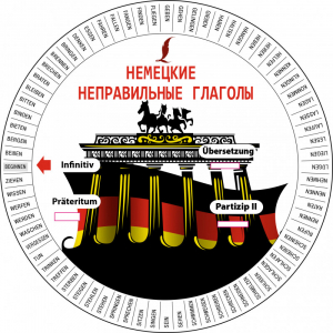 Немецкие неправильные глаголы - Диск-вертушка - АСТ - 9785171225971